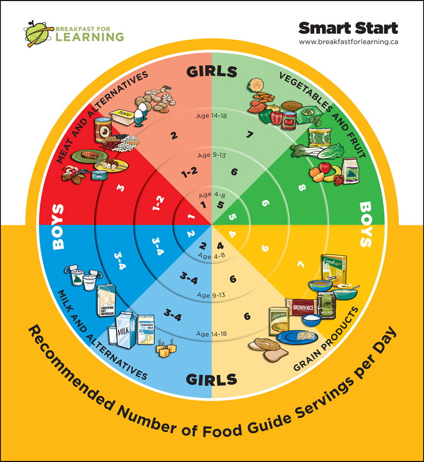 Nutrition for kids by food group, age, servings and gender