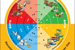 Nutrition for kids by food group, age, servings and gender
